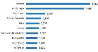 Ferry trips booked by community of residence, top 10, 2014. (Graphic courtesy McDowell Group.)